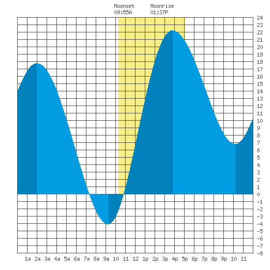 Snag Point tide chart for Saturday, January 11, 2025