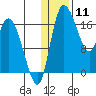 Snag Point tide chart for Saturday, January 11, 2025