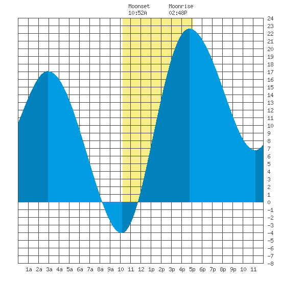 Snag Point tide chart for Sunday, January 12, 2025