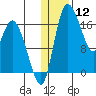 Snag Point tide chart for Sunday, January 12, 2025
