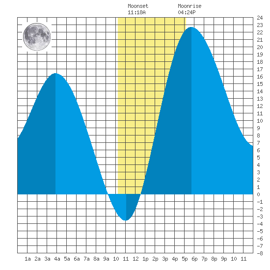 Snag Point tide chart for Monday, January 13, 2025