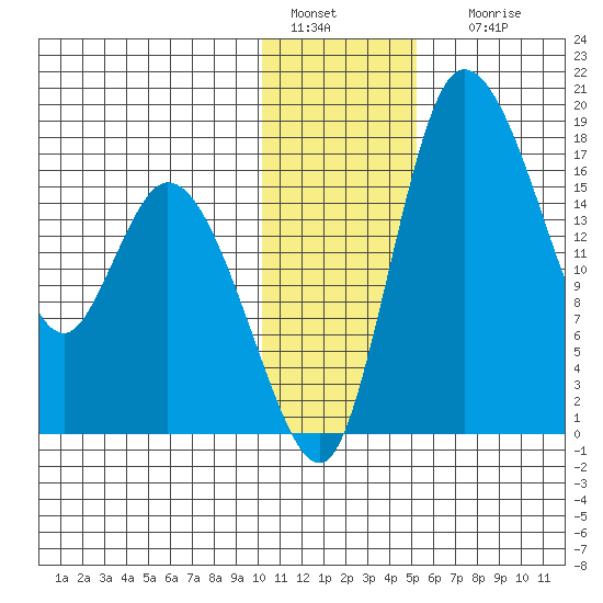 Snag Point tide chart for Wednesday, January 15, 2025