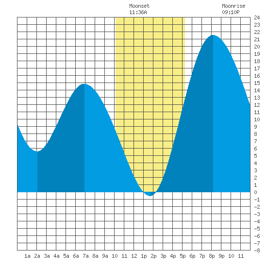 Snag Point tide chart for Thursday, January 16, 2025
