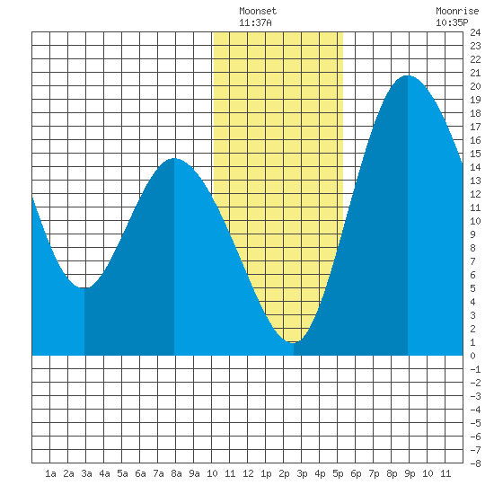 Snag Point tide chart for Friday, January 17, 2025