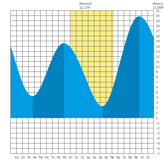 Snag Point tide chart for Saturday, January 18, 2025