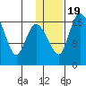 Snag Point tide chart for Sunday, January 19, 2025
