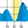 Snag Point tide chart for Wednesday, January 1, 2025