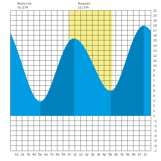 Snag Point tide chart for Monday, January 20, 2025
