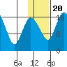 Snag Point tide chart for Monday, January 20, 2025