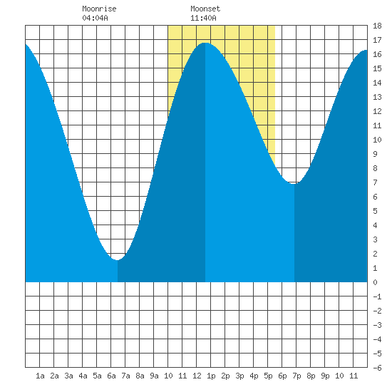 Snag Point tide chart for Wednesday, January 22, 2025