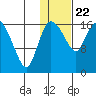 Snag Point tide chart for Wednesday, January 22, 2025