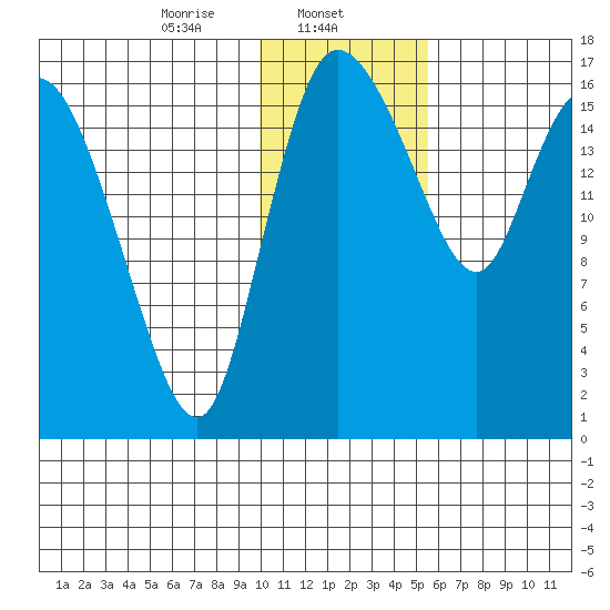 Snag Point tide chart for Thursday, January 23, 2025