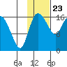 Snag Point tide chart for Thursday, January 23, 2025