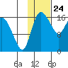Snag Point tide chart for Friday, January 24, 2025