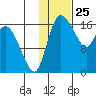 Snag Point tide chart for Saturday, January 25, 2025