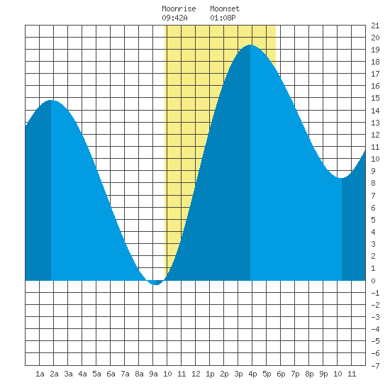 Snag Point tide chart for Sunday, January 26, 2025