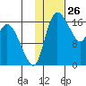 Snag Point tide chart for Sunday, January 26, 2025
