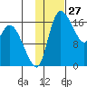 Snag Point tide chart for Monday, January 27, 2025