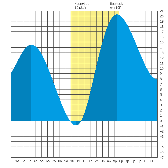 Snag Point tide chart for Tuesday, January 28, 2025