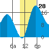 Snag Point tide chart for Tuesday, January 28, 2025