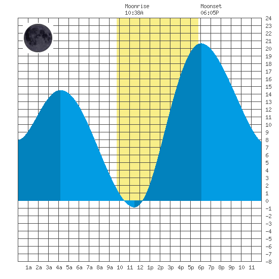 Snag Point tide chart for Wednesday, January 29, 2025