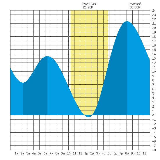 Snag Point tide chart for Thursday, January 2, 2025