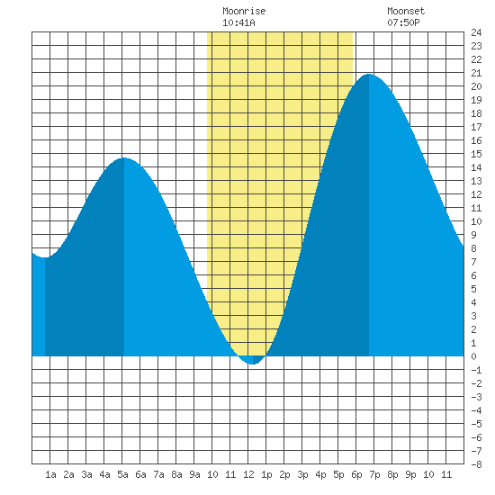 Snag Point tide chart for Thursday, January 30, 2025