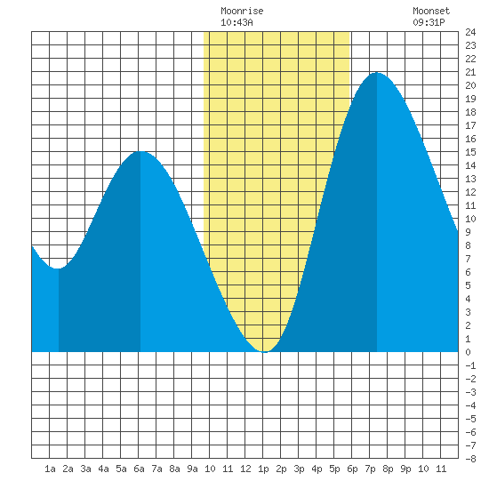Snag Point tide chart for Friday, January 31, 2025