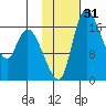 Snag Point tide chart for Friday, January 31, 2025