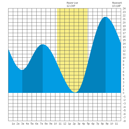 Snag Point tide chart for Friday, January 3, 2025
