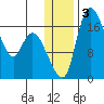 Snag Point tide chart for Friday, January 3, 2025