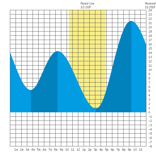 Snag Point tide chart for Saturday, January 4, 2025