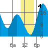 Snag Point tide chart for Saturday, January 4, 2025