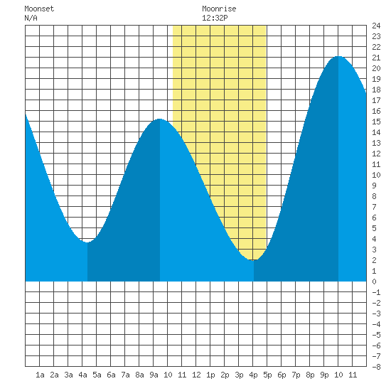 Snag Point tide chart for Sunday, January 5, 2025