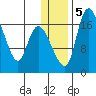 Snag Point tide chart for Sunday, January 5, 2025