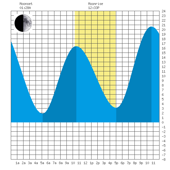 Snag Point tide chart for Monday, January 6, 2025