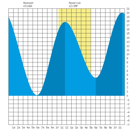 Snag Point tide chart for Tuesday, January 7, 2025