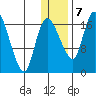 Snag Point tide chart for Tuesday, January 7, 2025