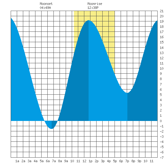 Snag Point tide chart for Wednesday, January 8, 2025