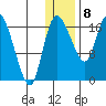 Snag Point tide chart for Wednesday, January 8, 2025