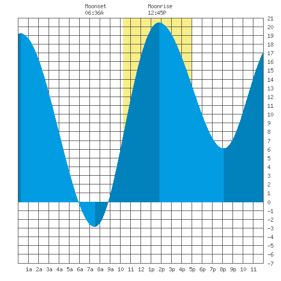 Snag Point tide chart for Thursday, January 9, 2025