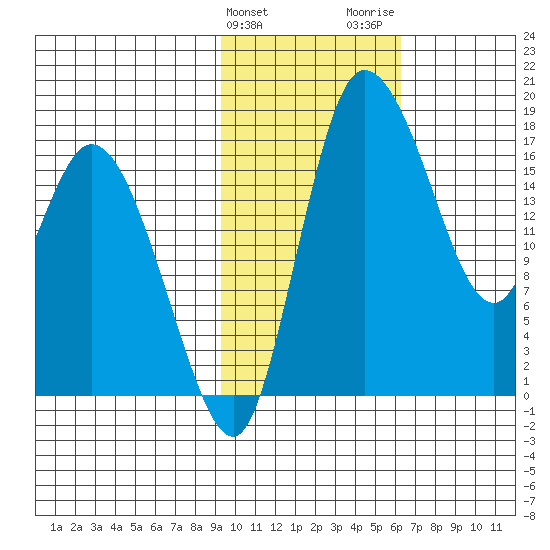 Snag Point tide chart for Monday, February 10, 2025