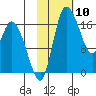 Snag Point tide chart for Monday, February 10, 2025