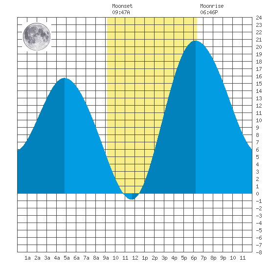 Snag Point tide chart for Wednesday, February 12, 2025