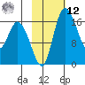 Snag Point tide chart for Wednesday, February 12, 2025