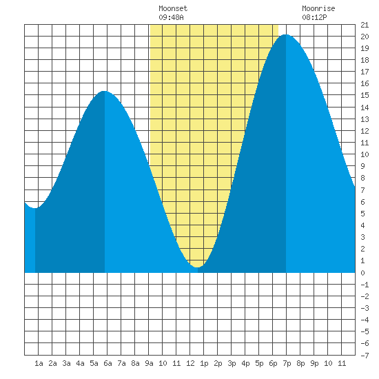 Snag Point tide chart for Thursday, February 13, 2025