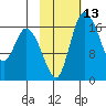 Snag Point tide chart for Thursday, February 13, 2025