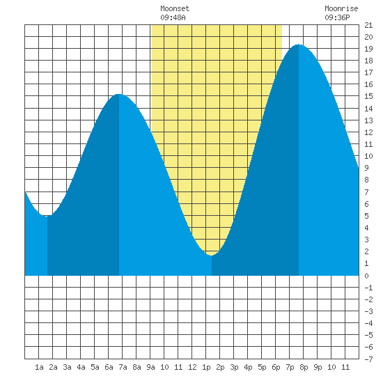 Snag Point tide chart for Friday, February 14, 2025