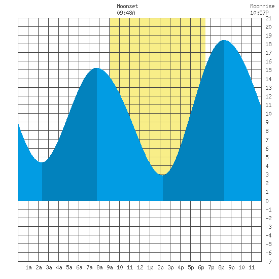 Snag Point tide chart for Saturday, February 15, 2025