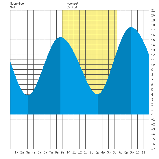 Snag Point tide chart for Sunday, February 16, 2025